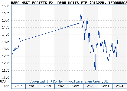 Chart: HSBC MSCI PACIFIC EX JAPAN UCITS ETF) | IE00B5SG8Z57